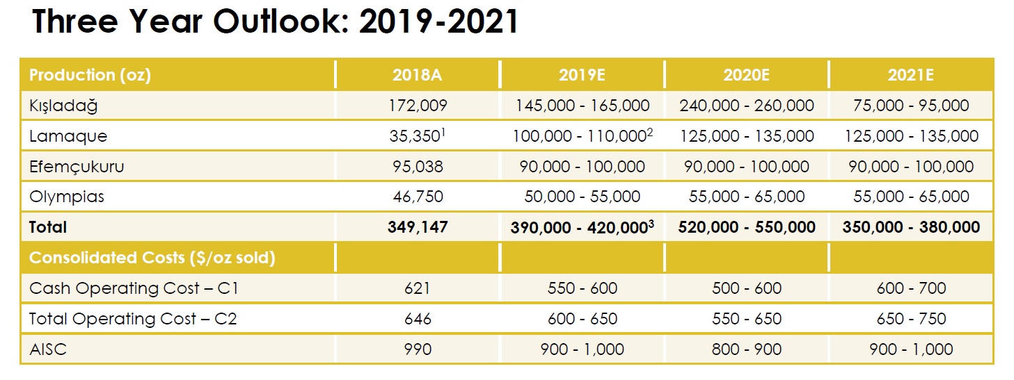 A table showing Eldorado Gold's production and cost outlook for 2019-2021.