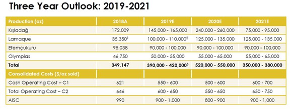 A table showing Eldorado Gold's production and cost outlook for 2019-2021.