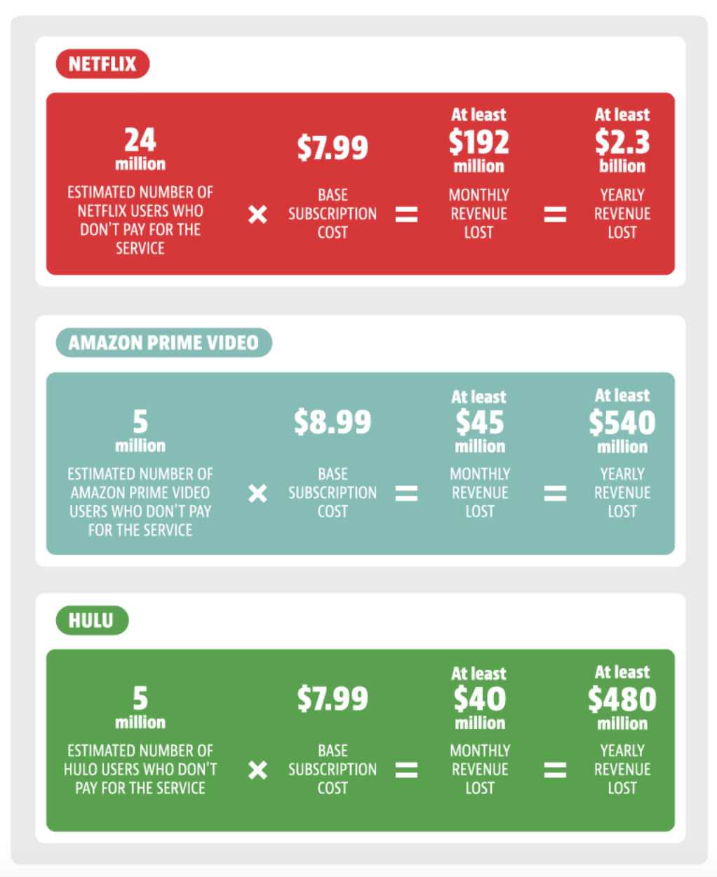 A graphic shows the potential lost money.