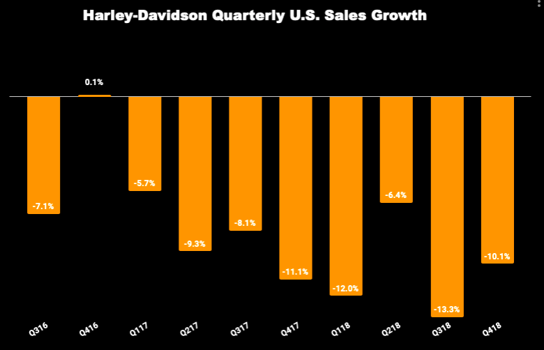 Chart of Harley-Davidson quarterly U.S. sales growth