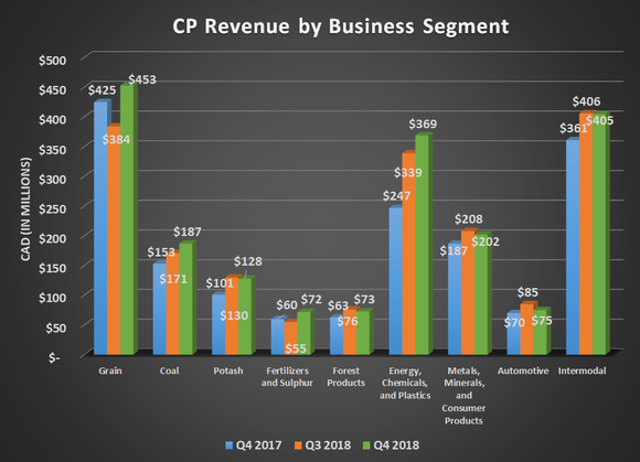 CP revenue by business segment for Q4 2017, Q3 2018, and Q4 2018. Shows gains in all categories (grain; coal; potash; fertilizers and sulfur; forest products; energy, chemicals, and plastics; metals, minerals, and consumer products; automotive; intermodal).