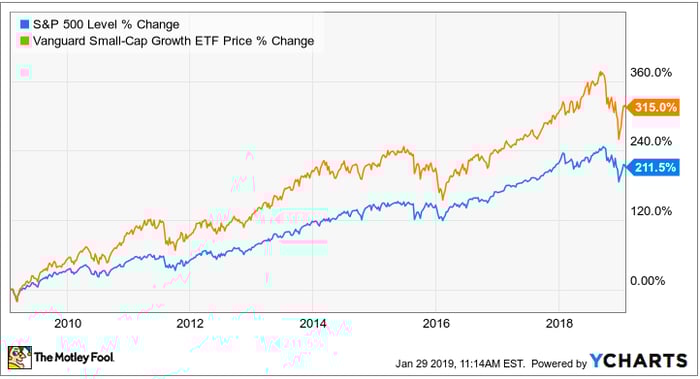 Chart of S&P 500 returns versus a small cap growth ETF.