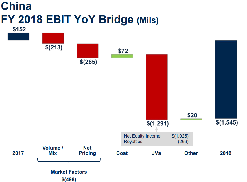 Graphic showing China's EBIT declining from $152 million in 2017 to $1.5 billion in 2018.