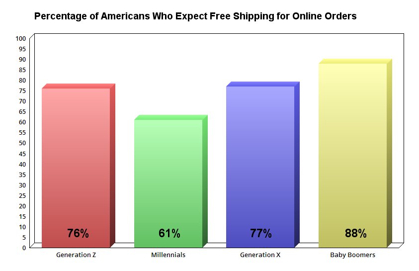 Chart showing percentage of Americans who expect free shipping by age group