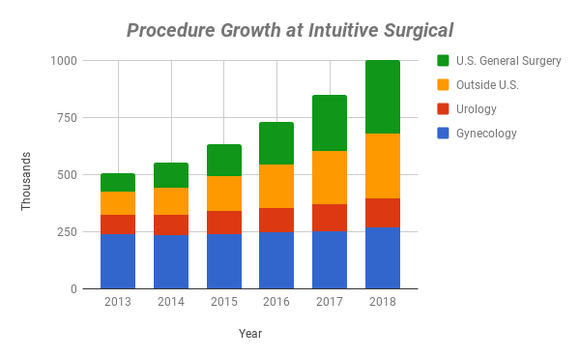 Chart of Intuitive procedures by type over time