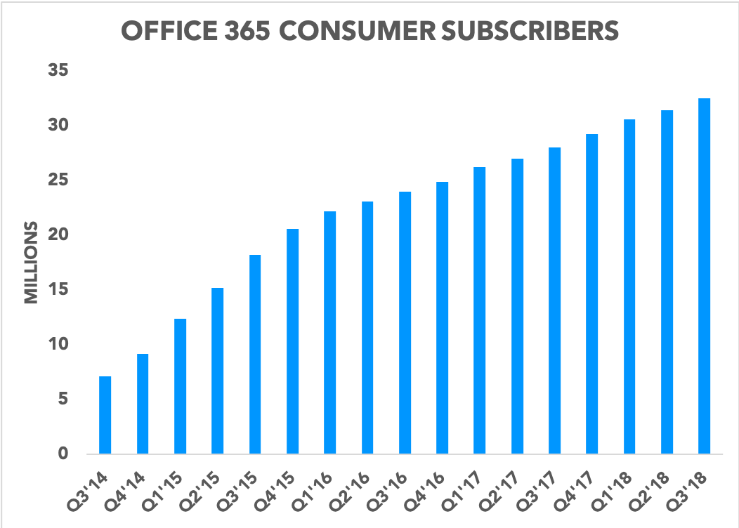 Chart showing Office 365 consumer subscribers growing over time
