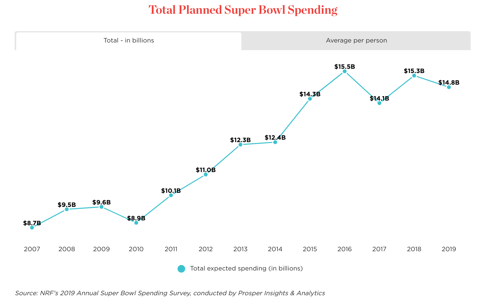 A chart shows a history of Super Bowl Spending. 