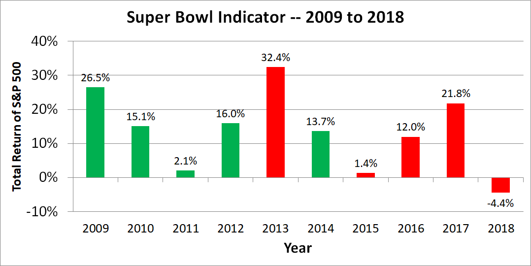 Graph showing annual stock market returns over past 10 years.