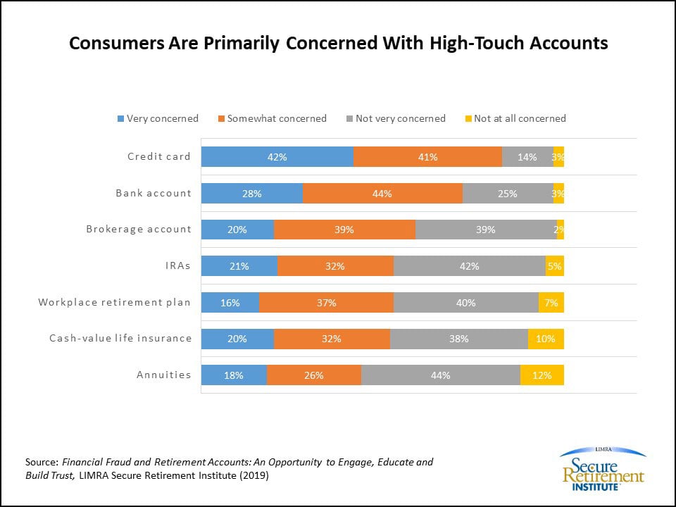 A chart shows what types of fraud consumers are worried about. 