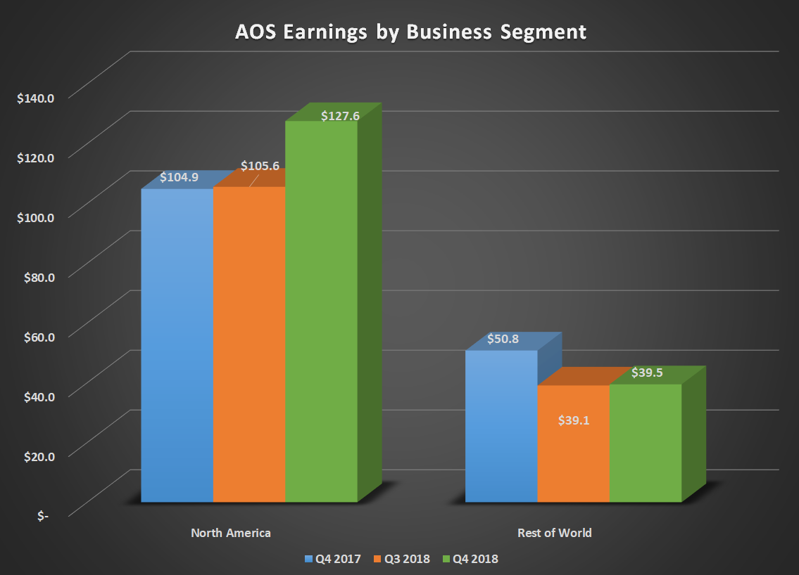 Bar chart of AOS earnings by business segment for Q4 2017, Q3 2018, and Q4 2018. Shows jump in North America offsetting rest of world decline.