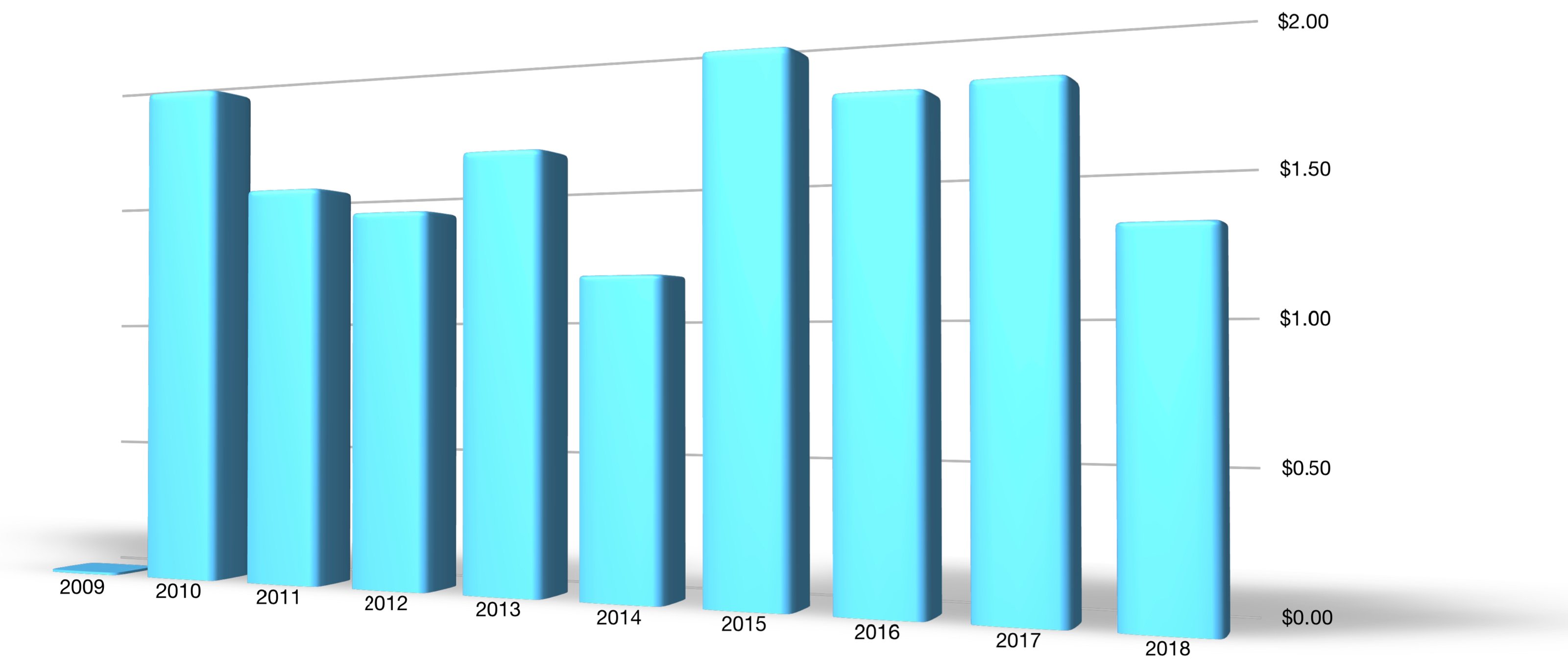 A bar chart showing Ford's adjusted earnings per share from 2009, when it was just $0.01, through 2018. 