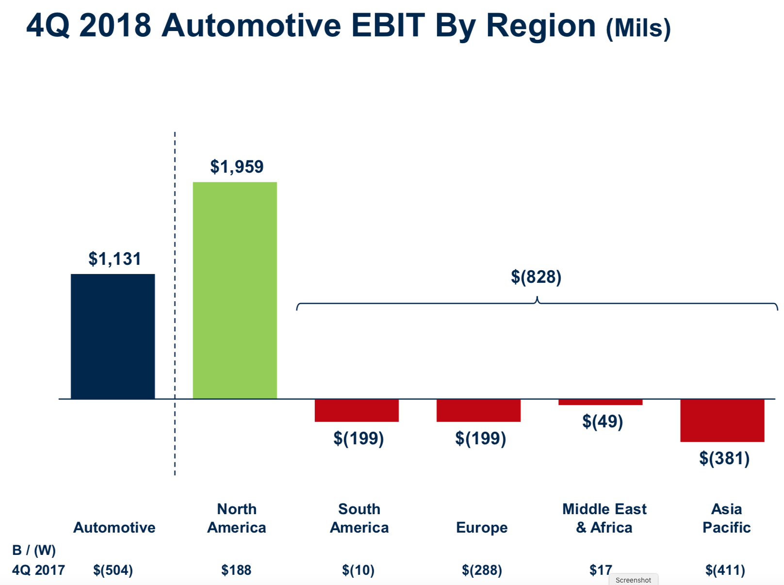 A bar chart showing Ford's Automotive EBIT by region in the fourth quarter of 2018. North America turned a profit of $1.959 billion, but each of Ford's overseas regions posted (smaller) losses, reducing Ford's total Automotive result to $1.131 billion. 