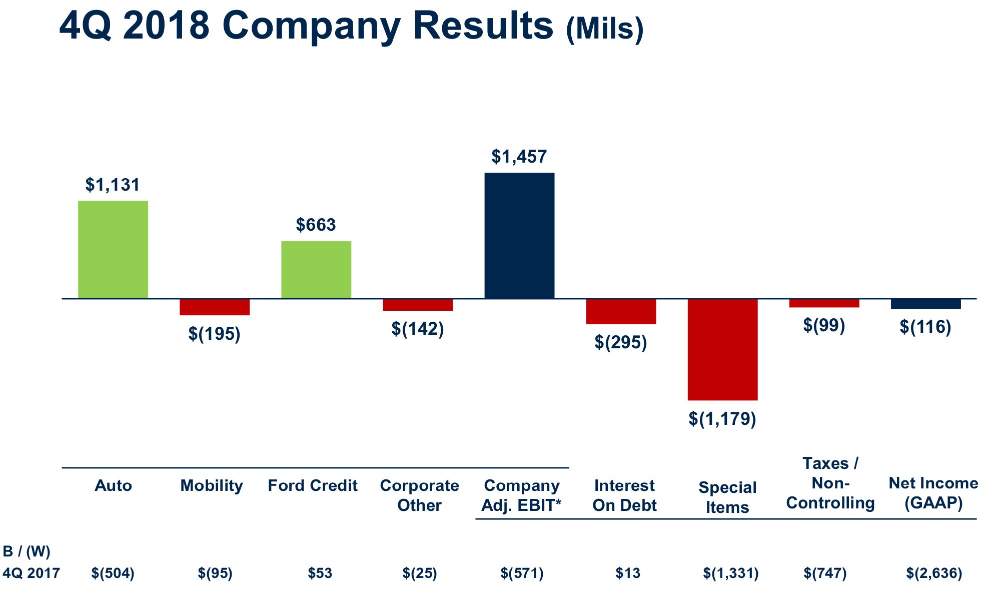 A bar chart showing how each of Ford's business segments contributed to its overall fourth-quarter result, as detailed in the article below.
