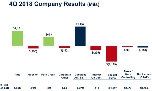 A bar chart showing how each of Ford's business segments contributed to its overall fourth-quarter result, as detailed in the article below.