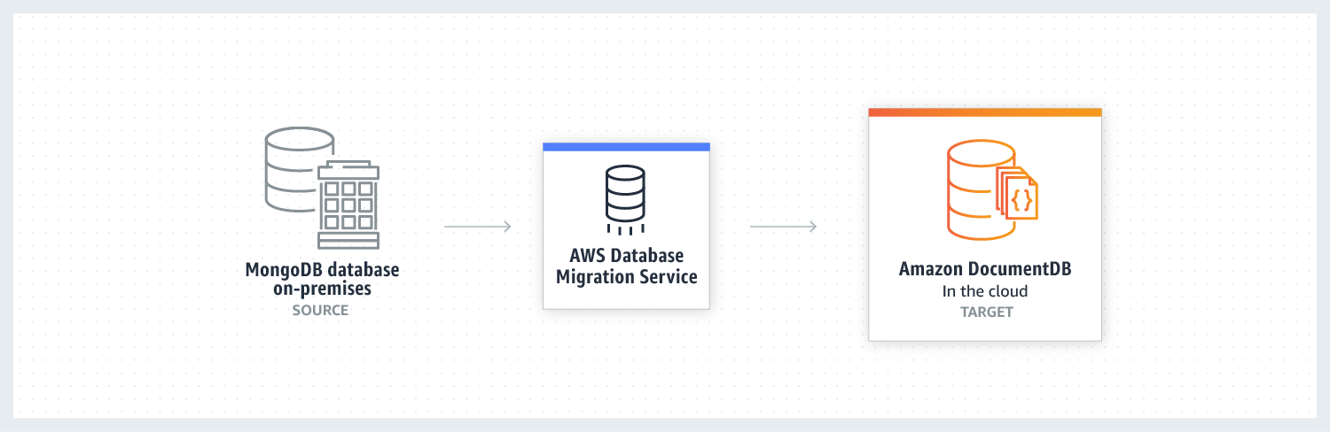 A diagram showing how to migrate from an on-premises instance of MongoDB to DocumentDB in the cloud