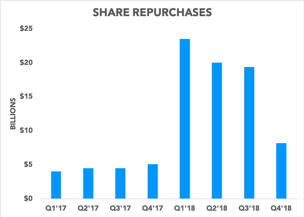 Chart showing repurchases declining in the fourth quarter