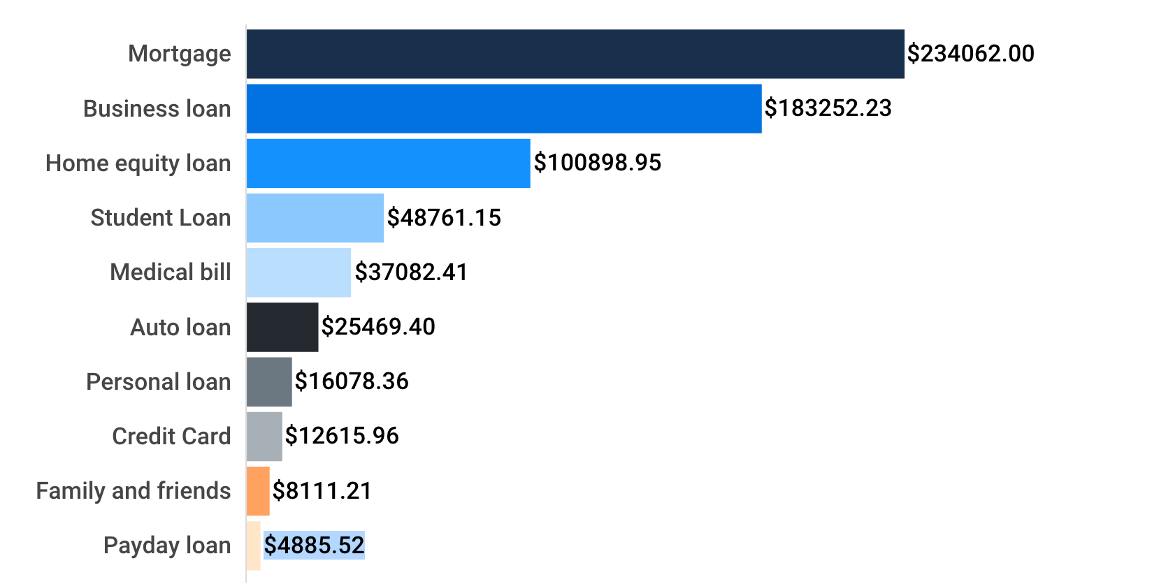 A chart shows the levels of debt that cause concerns for various loans.