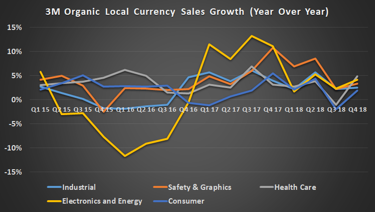 3M segment growth year over year.