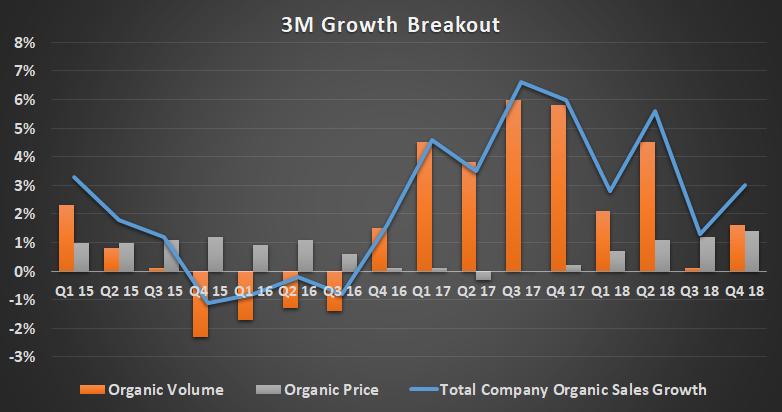 3M Sales growth breakout.