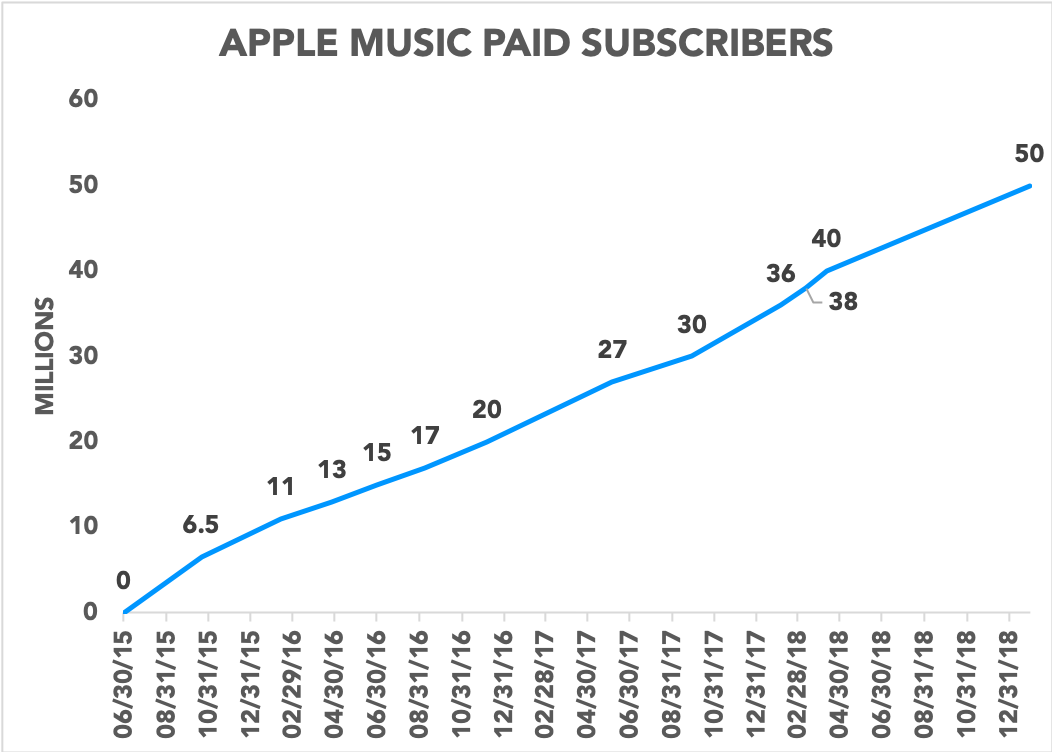 Chart showing Apple Music paid subscribers