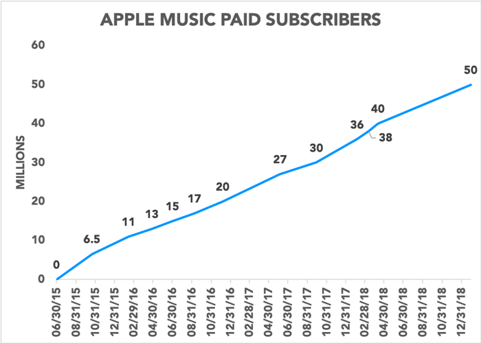 Chart showing Apple Music paid subscribers