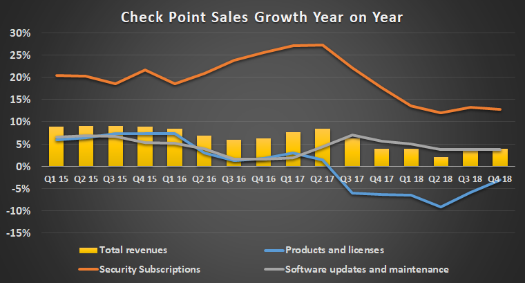 Check Point sales growth breakout