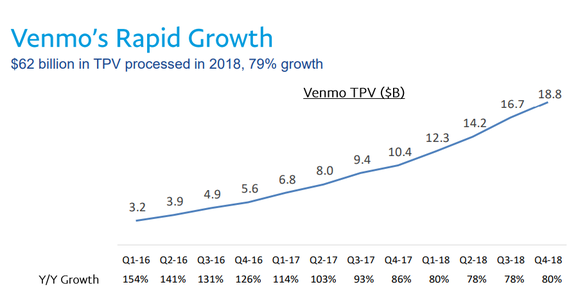 A line chart mapping Venmo's growth over the last twelve quarters.