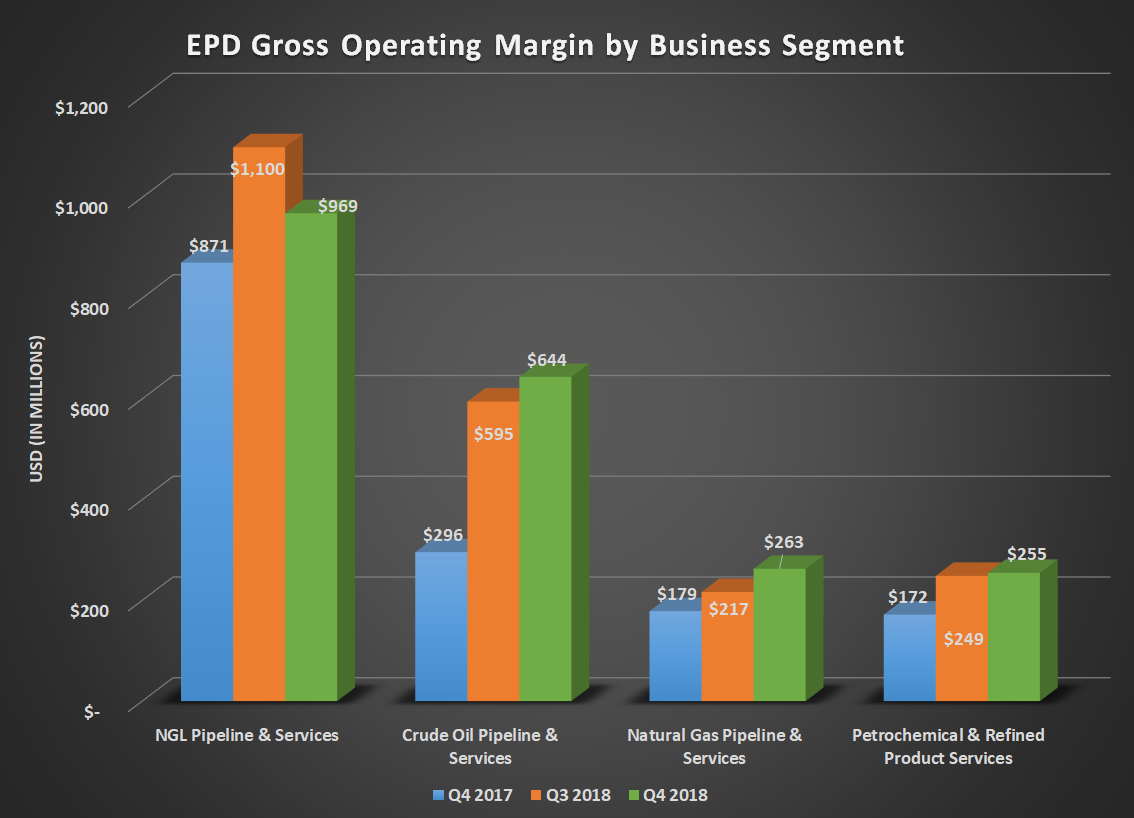 Bar chart of Enterprise Product Partners' gross operating margin by business segment for Q4 2017, Q3 2018, and Q4 2018. Shows year-over-year gains in all four segments.