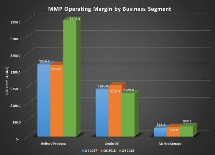 Bar chart of MMP operating margin by business segment for Q4 2017, Q3 2018, and Q4 2018. Shows large jump in refined product margins while crude oil and marine storage are mostly flat.