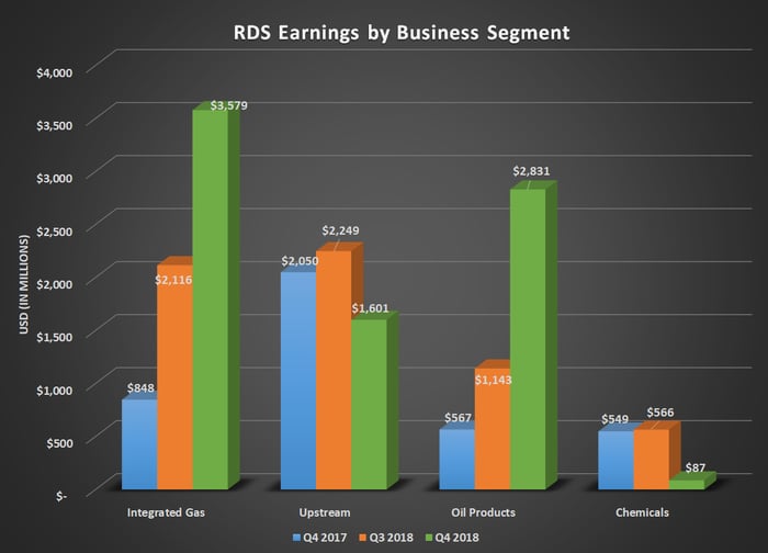 Bar cahrt of RDS earnigns by business segment for Q4 2017, Q3 2018, and Q4 2018. Shows large gains for integrated gas and oil products offsetting declines for upstream and chemicals.