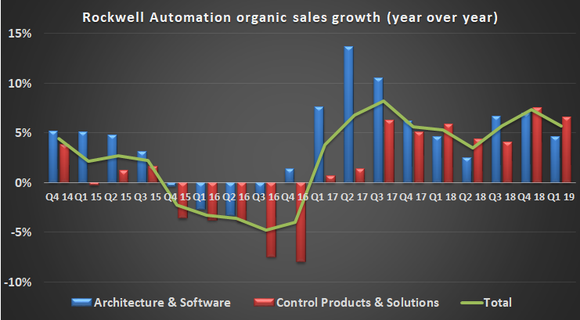 Rockwell Automation organic sales growth. 