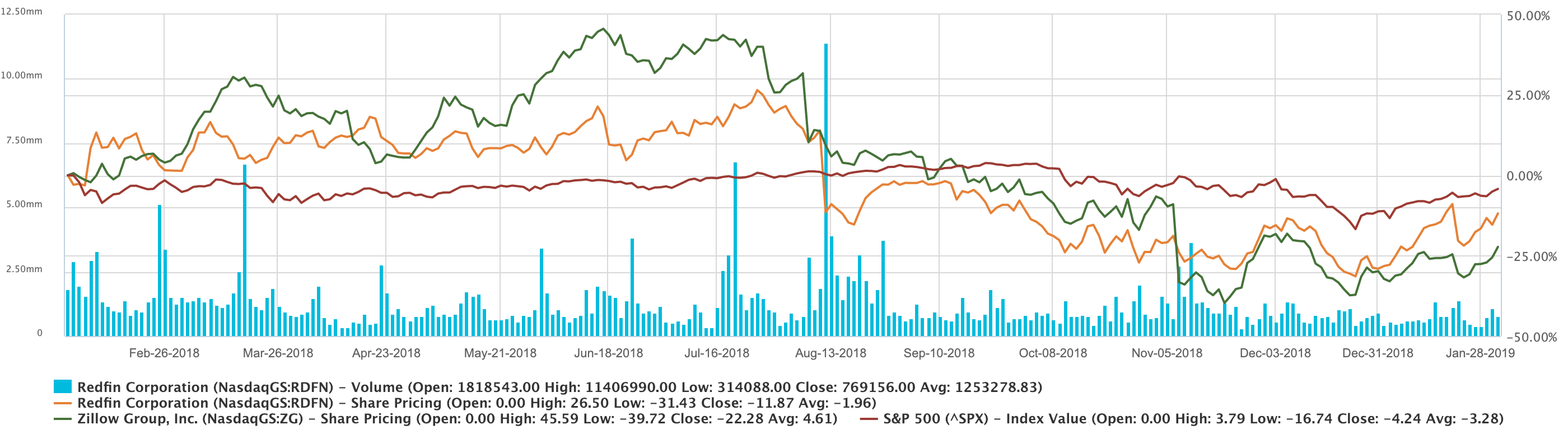 Stock chart showing returns of Redfin and Zillow stock versus the S&P 500
