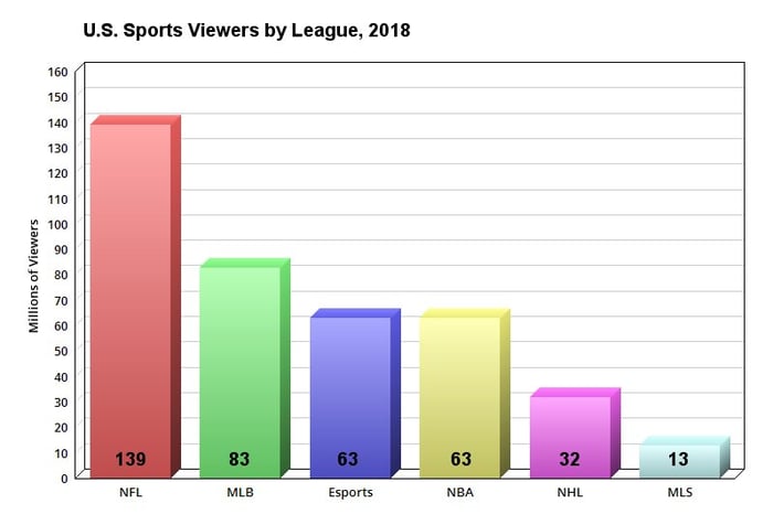 Chart showing 2018 U.S. sports viewers by league