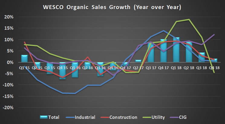 WESCO's sales growth. 