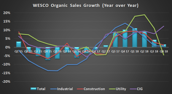 WESCO's sales growth. 