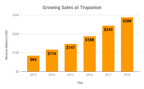 Chart of revenue at Trupanion since 2013
