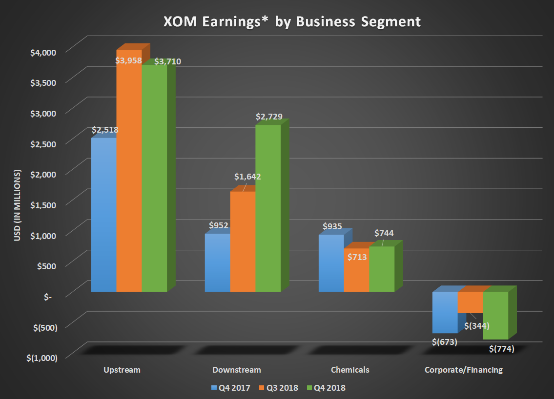 Bar chart of XOM earnings by business segment for Q4 2017, Q3 2018, and Q4 2018. Shows large gains for downstream offsetting sequential decline for upstream. 