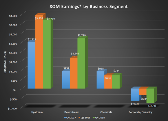 Bar chart of XOM earnings by business segment for Q4 2017, Q3 2018, and Q4 2018. Shows large gains for downstream offsetting sequential decline for upstream. 