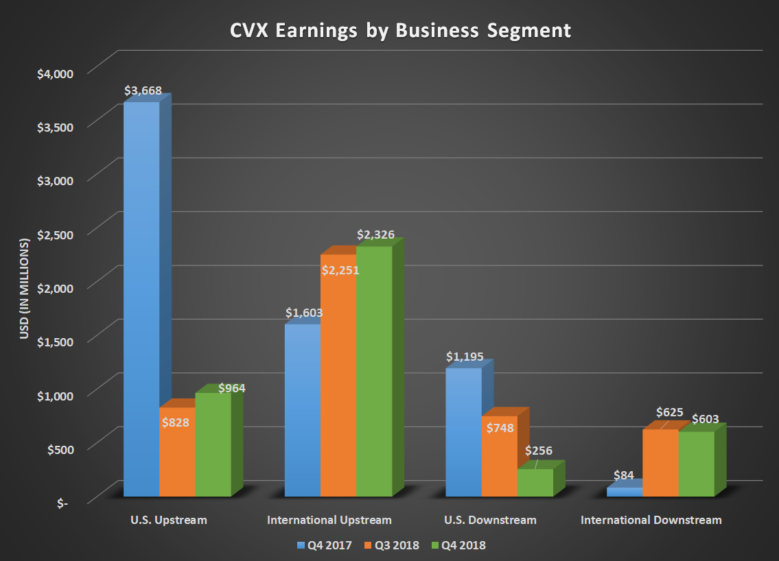 Bar chart of CVX earnings by business segment for Q4 2017, Q3 2018, and Q4 2018. Shows gains for international upstream and declining earnings for U.S. downstream.