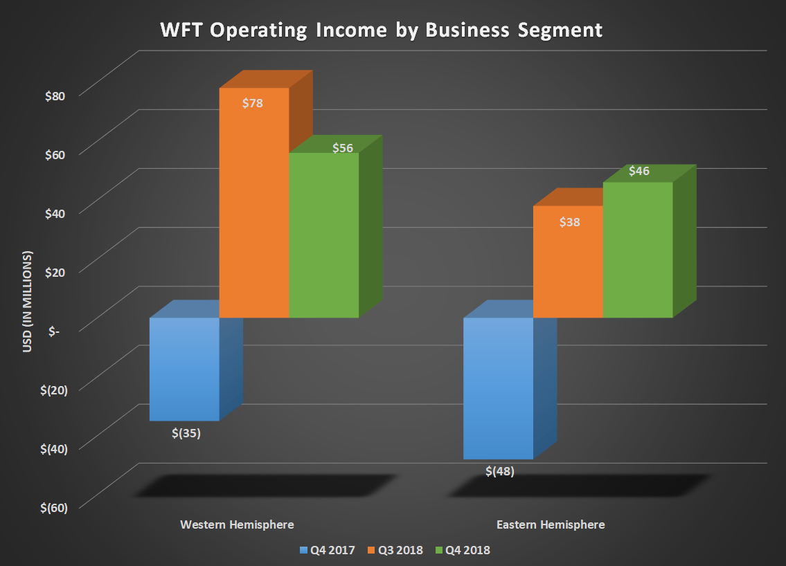 Bar chart of WFT operating income by business segment for Q4 2017, Q3 2018, and Q4 2018. Both eastern and western hemisphere segments posted gains comapred to losses this time last year.