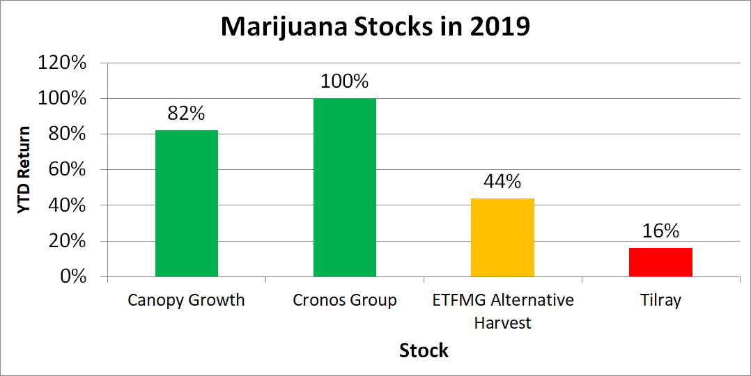 Bar chart with stock returns year to date in 2019 for Canopy Growth, Cronos Group, ETFMG Alternative Harvest, and Tilray