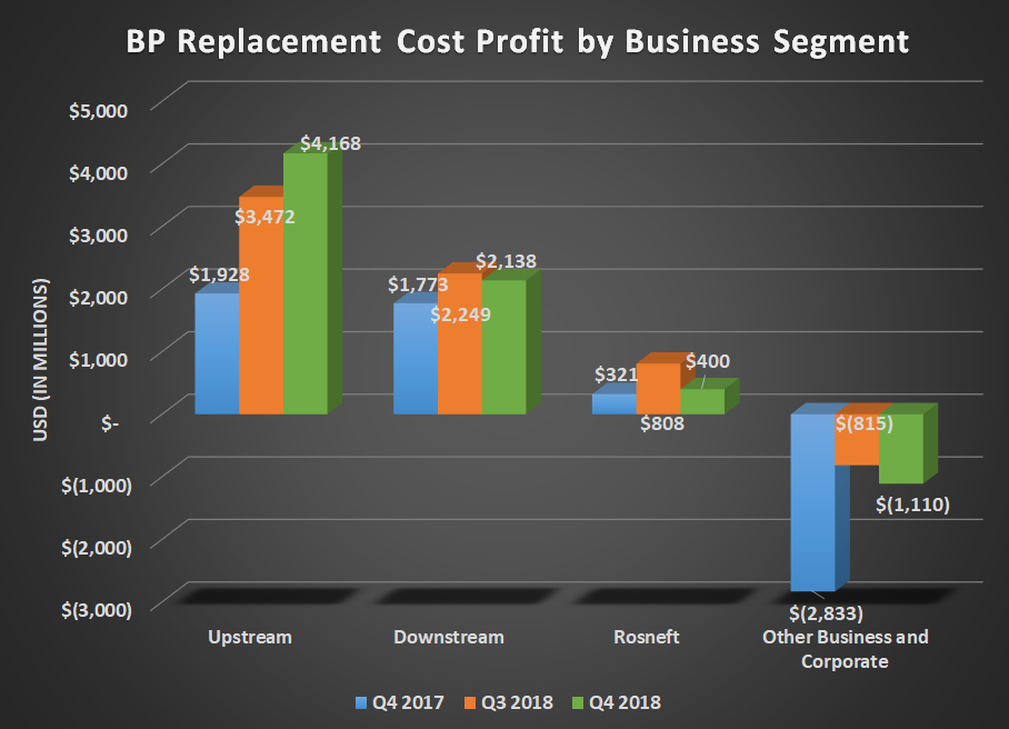 Bar chart of BP replacement cost profit by business segment for Q4 2017, Q3 2018, and Q4 2018. Shows large gain for upstream offsetting large corporate charges.