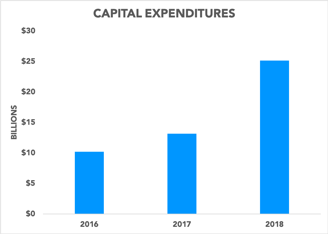 Chart showing Google capital expenditures in 2016, 2017, and 2018