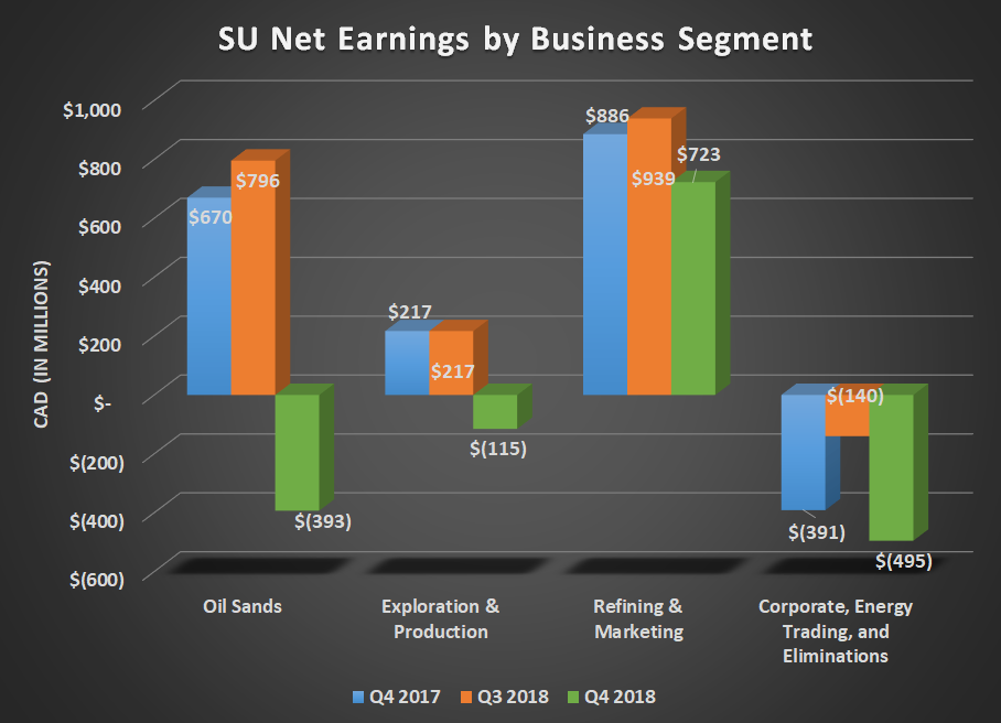 Bar chart of SU net earnings by business segment for Q4 2017, Q3 2018, and Q4 2018. Shows oil sands and exploration & production sliding into a loss. 