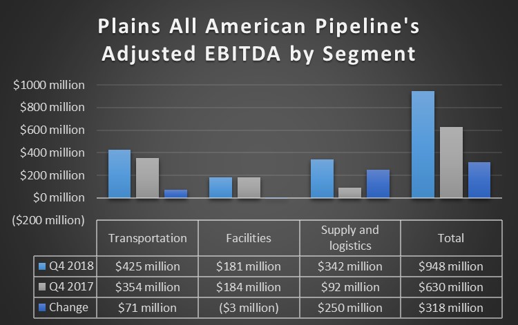 Plains All American Pipeline earnings in the fourth quarter of 2018 and 2017.
