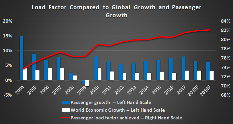 Load factor compared to economic growth and passenger growth.
