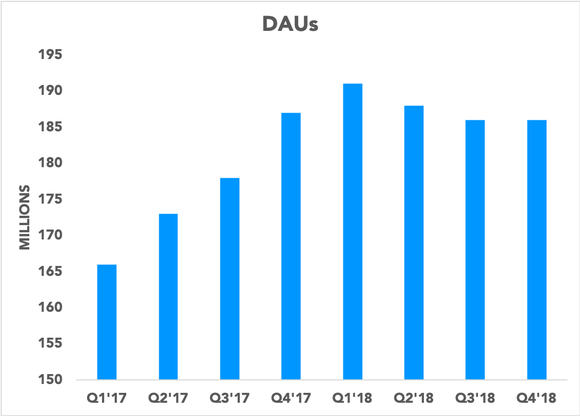 Chart showing Snap DAUs