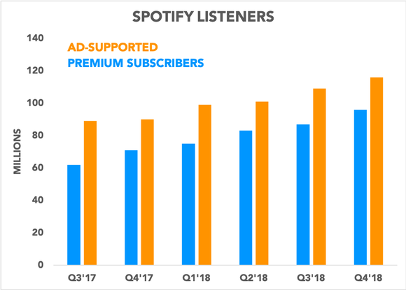 Chart showing ad-supported listeners and premium subscribers growing