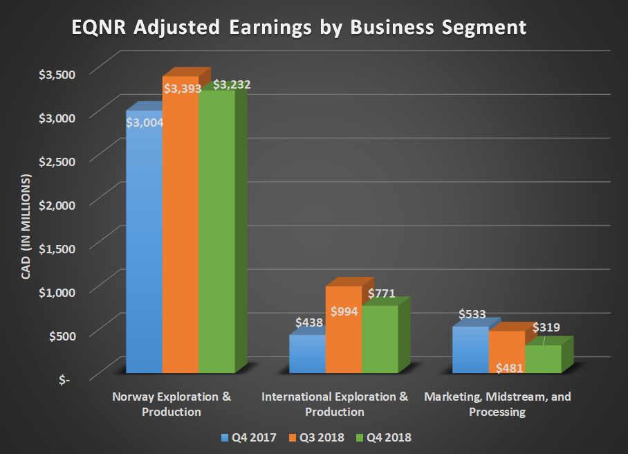 Bar chart of EQNR adjusted earnings by business segment for Q4 2017, Q3 2018, and Q4 2018. Shows year over year growth for produciton segments and a decline for midstream & processing.