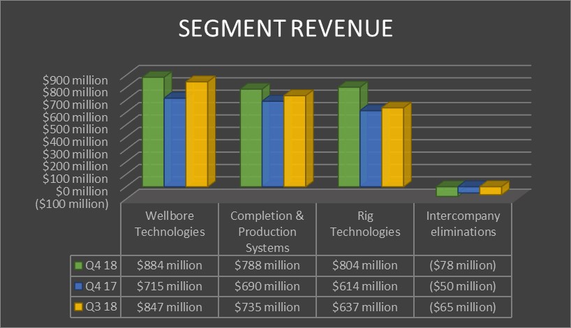 National Oilwell Varco's revenue by segment in the fourth quarter of 2017 and 2018 and the third quarter of 2018.